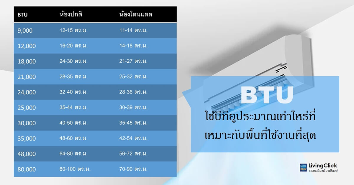 ตารางขนาด BTU ที่เหมาะสมกับห้องที่จะติดตั้ง เพื่อความคุ้มค่ากับพลังงานและการใช้งานมากที่สุด